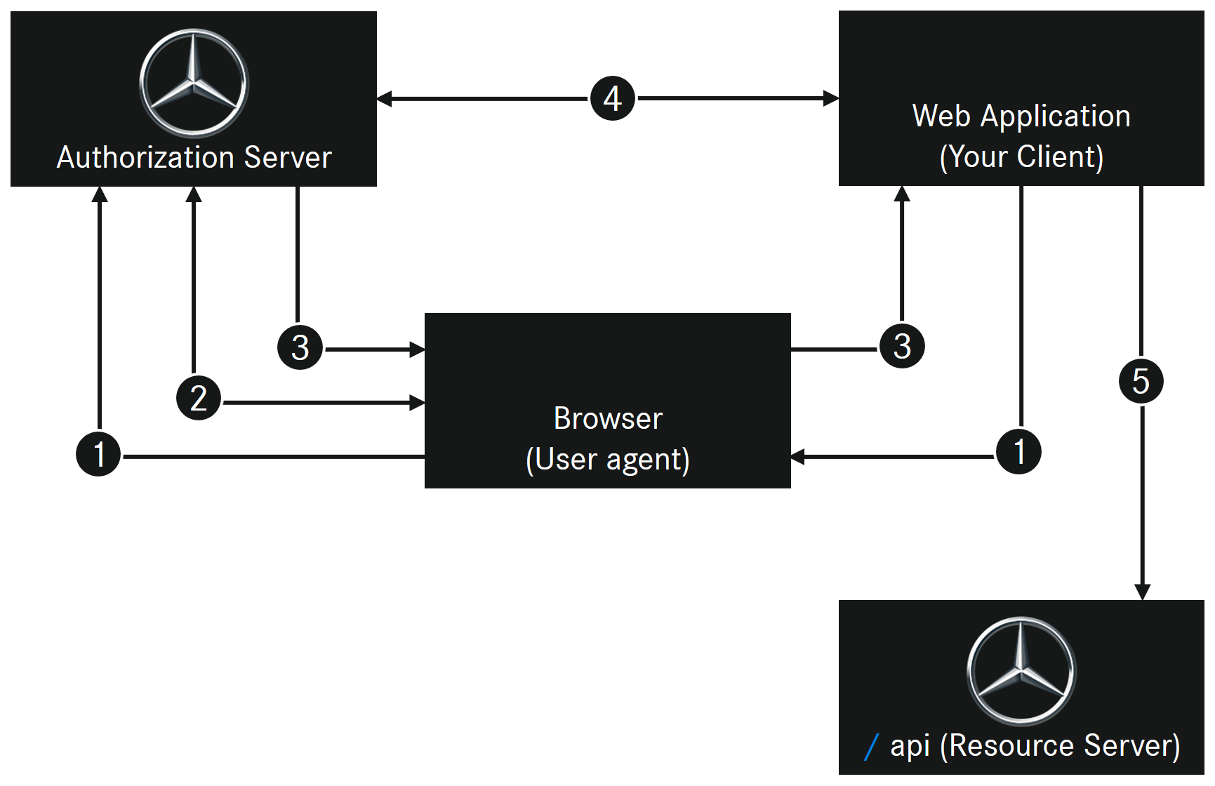 Mercedes Benz Developers The Api Platform By Daimler Mercedes Benz Developers The Api Platform By Daimler